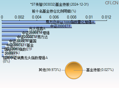 003032基金持仓图 003032基金持仓图