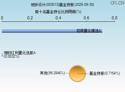 003013基金持仓图 003013基金持仓图