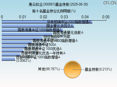 300891基金持仓图 300891基金持仓图