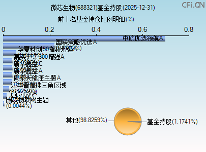 688321基金持仓图 688321基金持仓图