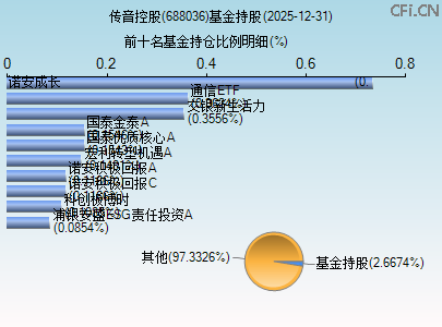 688036基金持仓图 688036基金持仓图
