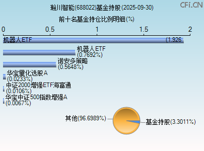 688022基金持仓图 688022基金持仓图
