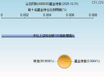 688030基金持仓图 688030基金持仓图