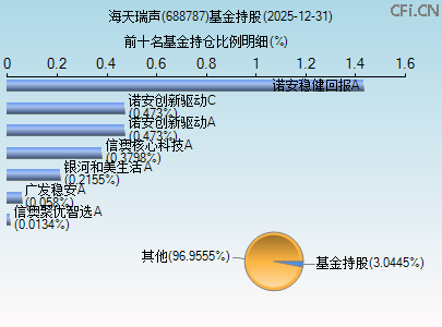 688787基金持仓图 688787基金持仓图
