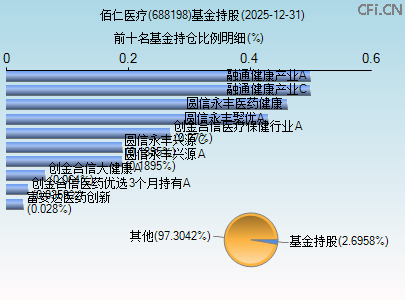 688198基金持仓图 688198基金持仓图