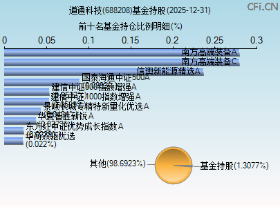 688208基金持仓图 688208基金持仓图