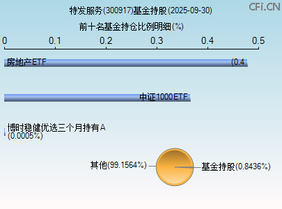 300917基金持仓图 300917基金持仓图