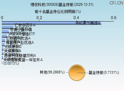 300926基金持仓图 300926基金持仓图