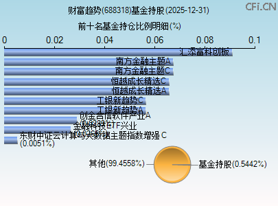 688318基金持仓图 688318基金持仓图