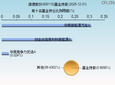 600110基金持仓图 600110基金持仓图
