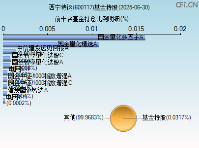 600117基金持仓图 600117基金持仓图