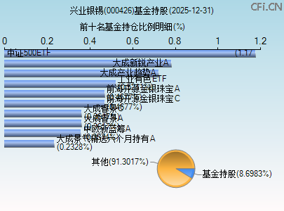 000426基金持仓图 000426基金持仓图