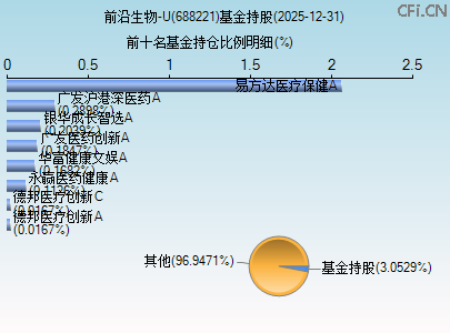 688221基金持仓图 688221基金持仓图