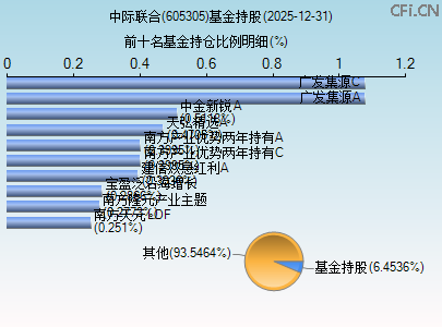 605305基金持仓图 605305基金持仓图