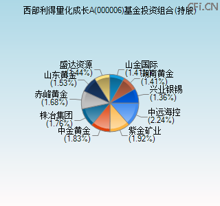 000006基金投资组合(持股)图 000006基金投资组合(持股)图
