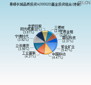 000020基金投资组合(持股)图