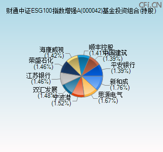 000042基金投资组合(持股)图