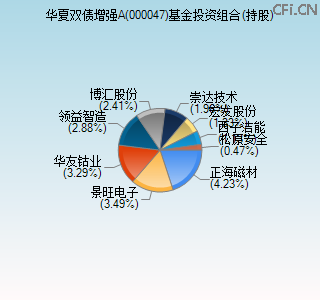 000047基金投资组合(持股)图