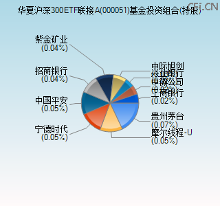 000051基金投资组合(持股)图 000051基金投资组合(持股)图