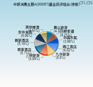 000057基金投资组合(持股)图