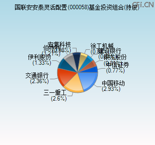 000058基金投资组合(持股)图