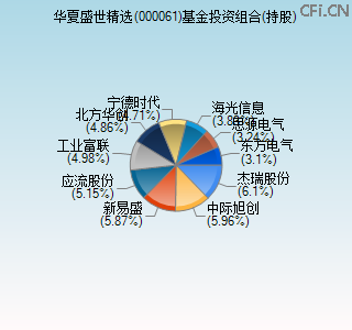 000061基金投资组合(持股)图