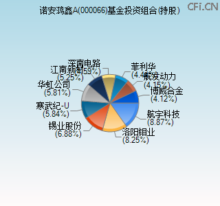 000066基金投资组合(持股)图 000066基金投资组合(持股)图