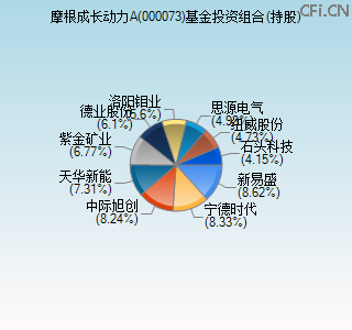 000073基金投资组合(持股)图