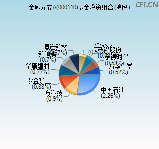 000110基金投资组合(持股)图 000110基金投资组合(持股)图