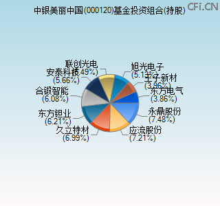 000120基金投资组合(持股)图 000120基金投资组合(持股)图