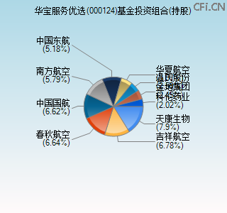 000124基金投资组合(持股)图