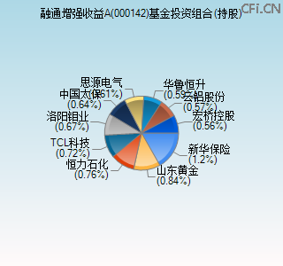 000142基金投资组合(持股)图