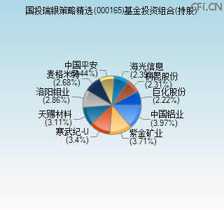 000165基金投资组合(持股)图 000165基金投资组合(持股)图