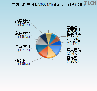 000171基金投资组合(持股)图 000171基金投资组合(持股)图