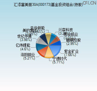 000173基金投资组合(持股)图 000173基金投资组合(持股)图