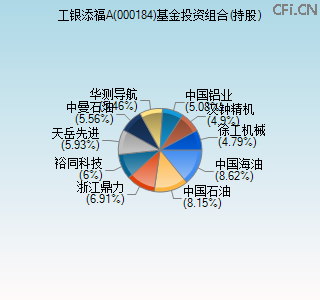 000184基金投资组合(持股)图 000184基金投资组合(持股)图