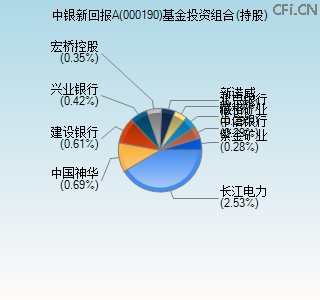 000190基金投资组合(持股)图