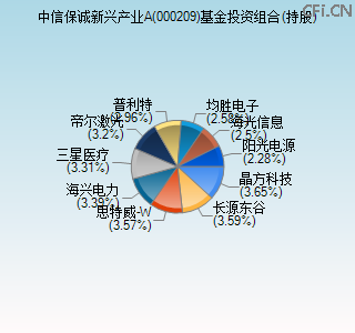 000209基金投资组合(持股)图 000209基金投资组合(持股)图