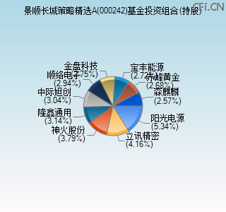 000242基金投资组合(持股)图 000242基金投资组合(持股)图