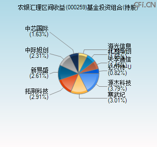 000259基金投资组合(持股)图