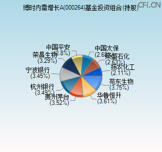 000264基金投资组合(持股)图