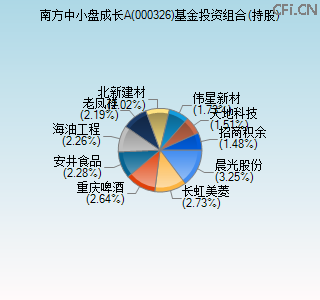 000326基金投资组合(持股)图 000326基金投资组合(持股)图
