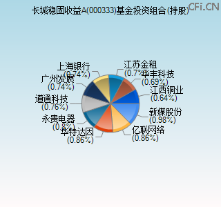 000333基金投资组合(持股)图