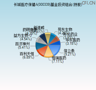 000339基金投资组合(持股)图 000339基金投资组合(持股)图