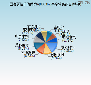 000362基金投资组合(持股)图