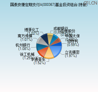 000367基金投资组合(持股)图 000367基金投资组合(持股)图