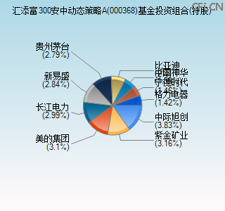 000368基金投资组合(持股)图