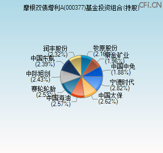 000377基金投资组合(持股)图 000377基金投资组合(持股)图
