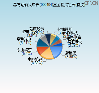 000404基金投资组合(持股)图 000404基金投资组合(持股)图