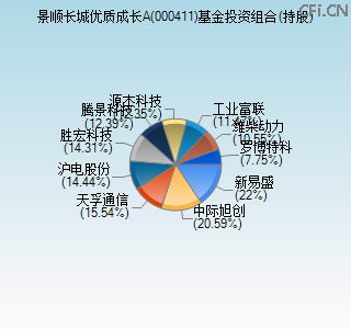000411基金投资组合(持股)图